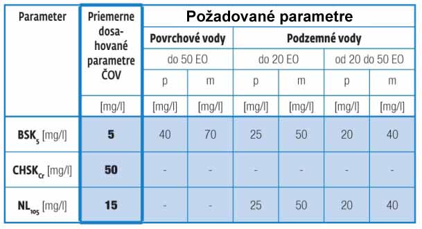 Parametre ČOV