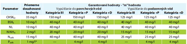 Parametre ČOV